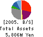 Sigma Gain Co., Ltd. Balance Sheet 2005年3月期