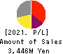 Smartvalue Co.,Ltd. Profit and Loss Account 2021年6月期