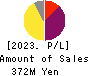 Institute for Q-shu Pioneers of Space Profit and Loss Account 2023年5月期
