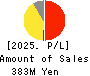 RISE Inc. Profit and Loss Account 2025年3月期