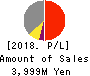 Kabuki-Za Co.,Ltd. Profit and Loss Account 2018年Feb期 Kabuki-Za Co.,Ltd. Profit and Loss Account 2018年2月期