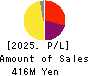 Techno Mathematical Co.,Ltd. Profit and Loss Account 2025年Mar期 Techno Mathematical Co.,Ltd. Profit and Loss Account 2025年3月期