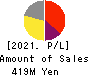 Ridge-i Inc. Profit and Loss Account 2021年Jul期 Ridge-i Inc. Profit and Loss Account 2021年7月期