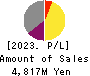 HS Holdings Co., Ltd. Profit and Loss Account 2023年Mar期 HS Holdings Co., Ltd. Profit and Loss Account 2023年3月期