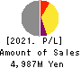 HS Holdings Co., Ltd. Profit and Loss Account 2021年Mar期 HS Holdings Co., Ltd. Profit and Loss Account 2021年3月期
