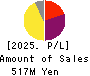 Kudan Inc. Profit and Loss Account 2025年Mar期 Kudan Inc. Profit and Loss Account 2025年3月期