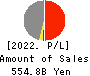 Mizuho Leasing Company,Limited Profit and Loss Account 2022年Mar期 Mizuho Leasing Company,Limited Profit and Loss Account 2022年3月期