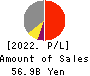 Ichigo Inc. Profit and Loss Account 2022年Feb期 Ichigo Inc. Profit and Loss Account 2022年2月期
