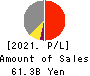 Ichigo Inc. Profit and Loss Account 2021年Feb期 Ichigo Inc. Profit and Loss Account 2021年2月期