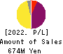 ispace,inc. Profit and Loss Account 2022年Mar期 ispace,inc. Profit and Loss Account 2022年3月期