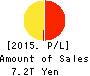 Dai-ichi Life Holdings,Inc. Profit and Loss Account 2015年Mar期 Dai-ichi Life Holdings,Inc. Profit and Loss Account 2015年3月期