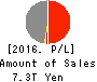Dai-ichi Life Holdings,Inc. Profit and Loss Account 2016年Mar期 Dai-ichi Life Holdings,Inc. Profit and Loss Account 2016年3月期