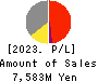 Showa Holdings Co.,Ltd. Profit and Loss Account 2023年Mar期 Showa Holdings Co.,Ltd. Profit and Loss Account 2023年3月期
