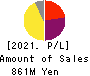 kaihan co.,Ltd. Profit and Loss Account 2021年Mar期 kaihan co.,Ltd. Profit and Loss Account 2021年3月期