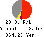 Mitsubishi UFJ Lease & Finance Co.,Ltd. Profit and Loss Account 2019年Mar期 Mitsubishi UFJ Lease & Finance Co.,Ltd. Profit and Loss Account 2019年3月期