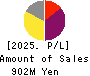 EDP Corporation Profit and Loss Account 2025年Mar期 EDP Corporation Profit and Loss Account 2025年3月期