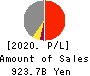 Mitsubishi UFJ Lease & Finance Co.,Ltd. Profit and Loss Account 2020年Mar期 Mitsubishi UFJ Lease & Finance Co.,Ltd. Profit and Loss Account 2020年3月期