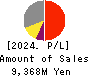 Choei Inc. Profit and Loss Account 2024年Mar期 Choei Inc. Profit and Loss Account 2024年3月期