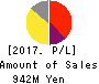 PORT INC. Profit and Loss Account 2017年Mar期 PORT INC. Profit and Loss Account 2017年3月期