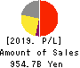 Z Holdings Corporation Profit and Loss Account 2019年Mar期 Z Holdings Corporation Profit and Loss Account 2019年3月期