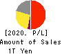 Z Holdings Corporation Profit and Loss Account 2020年Mar期 Z Holdings Corporation Profit and Loss Account 2020年3月期
