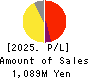 Unipos Inc. Profit and Loss Account 2025年Mar期 Unipos Inc. Profit and Loss Account 2025年3月期