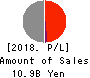 LIFENET INSURANCE COMPANY Profit and Loss Account 2018年Mar期 LIFENET INSURANCE COMPANY Profit and Loss Account 2018年3月期