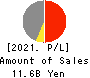 KYOEI TANKER CO.,LTD. Profit and Loss Account 2021年3月期