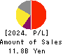 MARUHACHI HOLDINGS CO.,LTD. Profit and Loss Account 2024年3月期