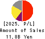 MARUHACHI HOLDINGS CO.,LTD. Profit and Loss Account 2025年3月期