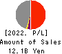 KYOEI TANKER CO.,LTD. Profit and Loss Account 2022年3月期