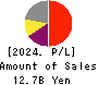 JALCO Holdings Inc. Profit and Loss Account 2024年Mar期 JALCO Holdings Inc. Profit and Loss Account 2024年3月期
