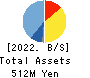 J ESCOM HOLDINGS,INC. Balance Sheet 2022年Mar期 J ESCOM HOLDINGS,INC. Balance Sheet 2022年3月期