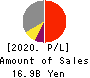 Loadstar Capital K.K. Profit and Loss Account 2020年Dec期 Loadstar Capital K.K. Profit and Loss Account 2020年12月期