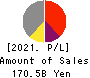 ORIENTAL LAND CO.,LTD. Profit and Loss Account 2021年Mar期 ORIENTAL LAND CO.,LTD. Profit and Loss Account 2021年3月期