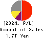 Central Japan Railway Company Profit and Loss Account 2024年Mar期 Central Japan Railway Company Profit and Loss Account 2024年3月期