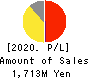 ENECHANGE Ltd. Profit and Loss Account 2020年Dec期 ENECHANGE Ltd. Profit and Loss Account 2020年12月期