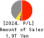 Mitsubishi HC Capital Inc. Profit and Loss Account 2024年3月期