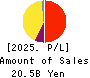 AIZAWA SECURITIES GROUP CO.,LTD. Profit and Loss Account 2025年3月期