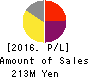 Wintest Corp. Profit and Loss Account 2016年Jul期 Wintest Corp. Profit and Loss Account 2016年7月期