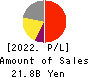 JMDC Inc. Profit and Loss Account 2022年Mar期 JMDC Inc. Profit and Loss Account 2022年3月期