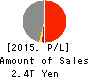 T&D Holdings,Inc. Profit and Loss Account 2015年Mar期 T&D Holdings,Inc. Profit and Loss Account 2015年3月期