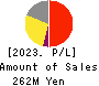 YUMEMITSUKETAI Co.,Ltd. Profit and Loss Account 2023年3月期