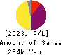 Quantum Solutions Co.,Ltd. Profit and Loss Account 2023年Feb期 Quantum Solutions Co.,Ltd. Profit and Loss Account 2023年2月期