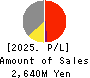NAKAMURA CHOUKOU CO.,LTD. Profit and Loss Account 2025年Mar期 NAKAMURA CHOUKOU CO.,LTD. Profit and Loss Account 2025年3月期