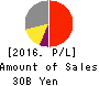 GOLDCREST Co.,Ltd. Profit and Loss Account 2016年Mar期 GOLDCREST Co.,Ltd. Profit and Loss Account 2016年3月期