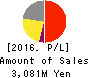 Uzabase,Inc. Profit and Loss Account 2016年Dec期 Uzabase,Inc. Profit and Loss Account 2016年12月期