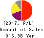 KEYENCE CORPORATION Profit and Loss Account 2017年Mar期 KEYENCE CORPORATION Profit and Loss Account 2017年3月期