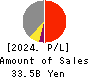 KYUSHU LEASING SERVICE CO.,LTD. Profit and Loss Account 2024年Mar期 KYUSHU LEASING SERVICE CO.,LTD. Profit and Loss Account 2024年3月期