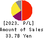 OBIC BUSINESS CONSULTANTS CO.,LTD. Profit and Loss Account 2023年3月期